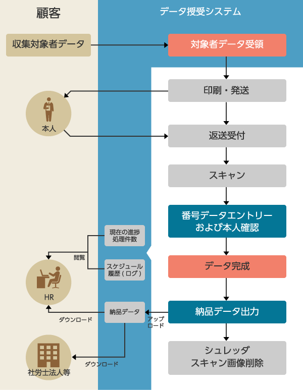 郵送による収集代行フロー
