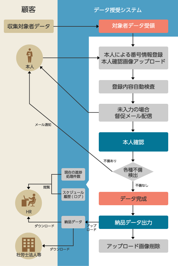 WEBによる収集代行フロー