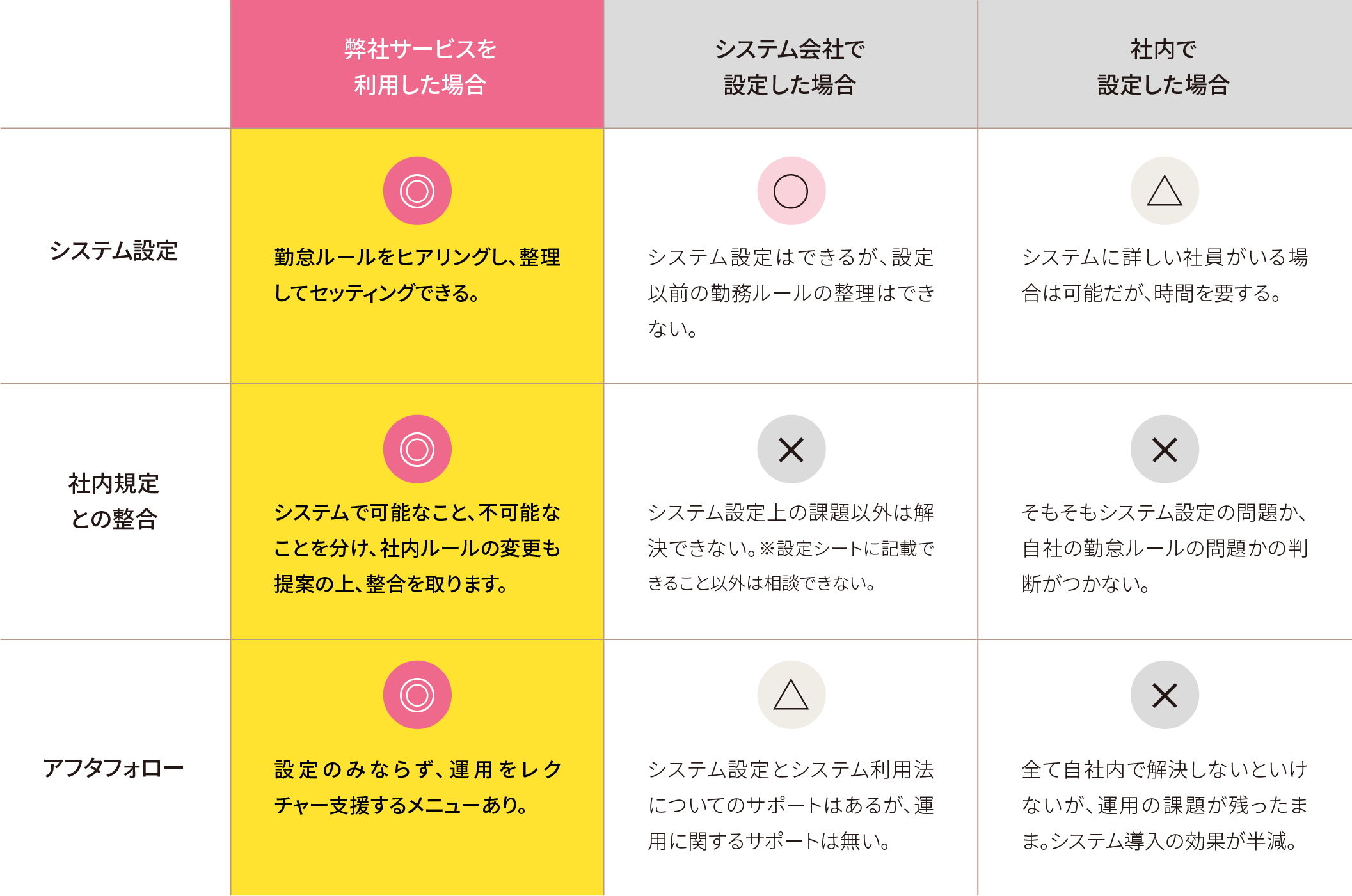 弊社サービスを利用した場合/ システム会社で設定した場合 / 社内で設定した場合